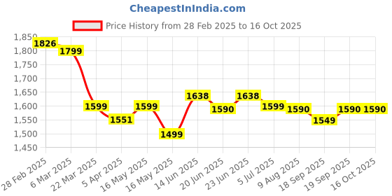 tatacliq.com Peepul Tree Off White & Pink Cotton 280 TC Double Bedsheet with 2 Pillow Covers peepul tree Price History Graph from 28 Feb 2025 to 16 Oct 2025