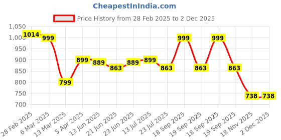 tatacliq.com Peepul Tree Off White & Pink Cotton 300 GSM Bath Towel peepul tree Price History Graph from 28 Feb 2025 to 1 Dec 2025