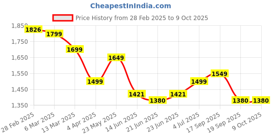 tatacliq.com Peepul Tree Off White & Yellow Cotton 280 TC Double Bedsheet with 2 Pillow Covers peepul tree Price History Graph from 28 Feb 2025 to 9 Oct 2025