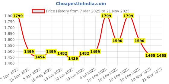 tatacliq.com Peepul Tree Off-White Cotton Cushion Covers - Set of 2 peepul tree Price History Graph from 7 Mar 2025 to 21 Nov 2025