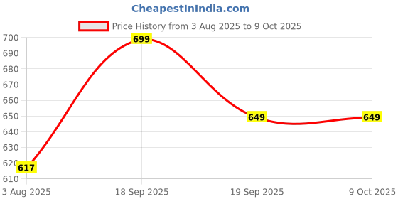 tatacliq.com Peepul Tree Off White Natural Plant Fibre Threads Woven Table Placemats - Set of 4 peepul tree Price History Graph from 3 Aug 2025 to 9 Oct 2025
