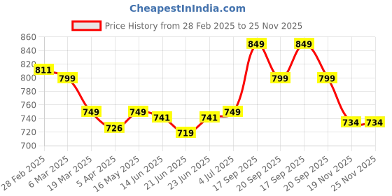tatacliq.com Peepul Tree Off White Pure Cotton Cushion Cover peepul tree Price History Graph from 28 Feb 2025 to 24 Nov 2025