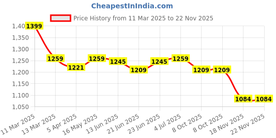 tatacliq.com Peepul Tree Off White Pure Cotton Cushion Covers - Set of 4 peepul tree Price History Graph from 11 Mar 2025 to 22 Nov 2025