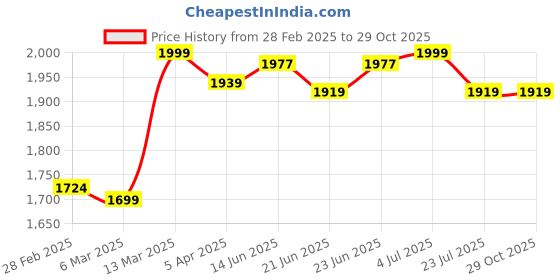 tatacliq.com Peepul Tree Off-White Pure Cotton Semi Sheer Window Curtain peepul tree Price History Graph from 28 Feb 2025 to 29 Oct 2025