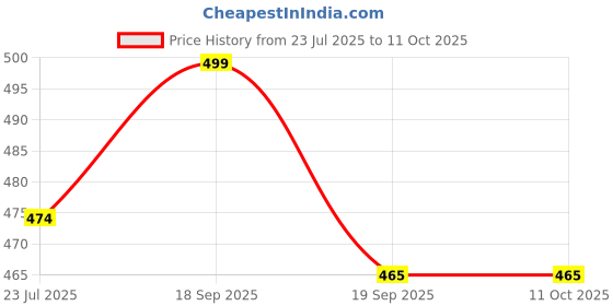 tatacliq.com Peepul Tree Olive Green Natural Plant Threads Woven Table Runner peepul tree Price History Graph from 23 Jul 2025 to 11 Oct 2025