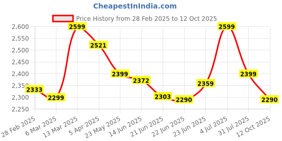 tatacliq.com Peepul Tree Pear Green Pure Cotton Marigold Collection Semi-Transparent Door Curtain - Set of 2 peepul tree Price History Graph from 28 Feb 2025 to 12 Oct 2025