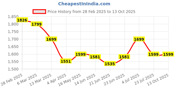 tatacliq.com Peepul Tree Pink & White Cotton 280 TC Double Bedsheet with 2 Pillow Covers peepul tree Price History Graph from 28 Feb 2025 to 13 Oct 2025