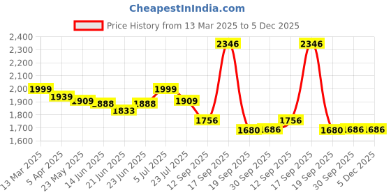 tatacliq.com Peepul Tree Pure Brass Owl Showpiece | Handmade Metal Dhokra | Set of 2 peepul tree Price History Graph from 13 Mar 2025 to 4 Dec 2025