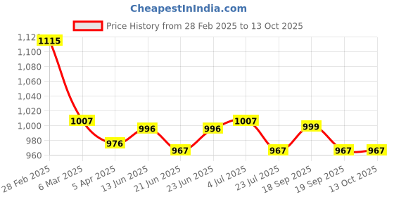 tatacliq.com Peepul Tree Pure Cotton 1 Bath & 1 Hand Towels Set (Off White & Blue) peepul tree Price History Graph from 28 Feb 2025 to 12 Oct 2025