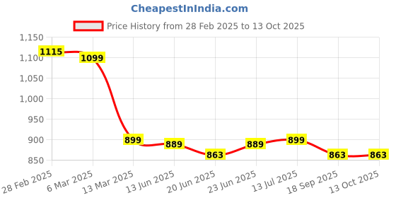 tatacliq.com Peepul Tree Pure Cotton 1 Bath & 1 Hand Towels Set (Off White & Pink) peepul tree Price History Graph from 28 Feb 2025 to 11 Oct 2025