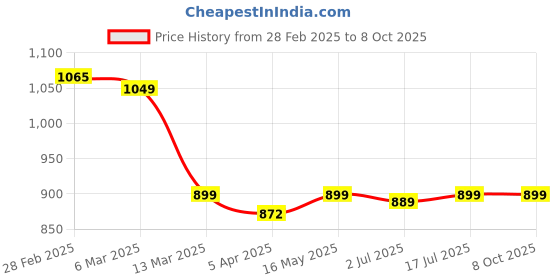 tatacliq.com Peepul Tree Pure Cotton 1 Bath & 1 Hand Towels Set (Peach And Teal) peepul tree Price History Graph from 28 Feb 2025 to 8 Oct 2025
