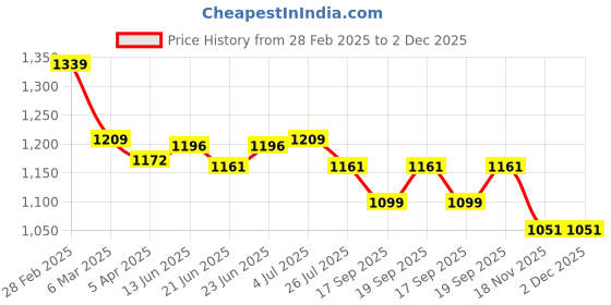 tatacliq.com Peepul Tree Pure Cotton 1 Bath & 2 Hand Towels Set (Off White & Blue) peepul tree Price History Graph from 28 Feb 2025 to 2 Dec 2025
