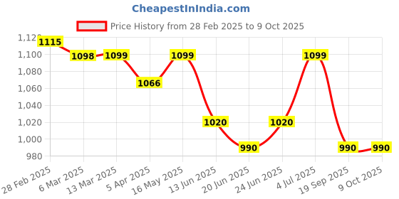 tatacliq.com Peepul Tree Pure Cotton 1 Bath & 2 Hand Towels Set (Off White & Peach) peepul tree Price History Graph from 28 Feb 2025 to 9 Oct 2025