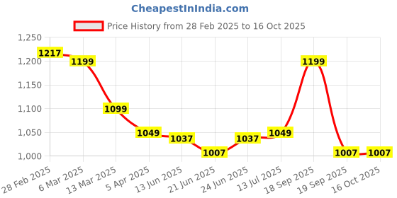 tatacliq.com Peepul Tree Pure Cotton 1 Bath & 2 Hand Towels Set (Off White & Pink) peepul tree Price History Graph from 28 Feb 2025 to 15 Oct 2025