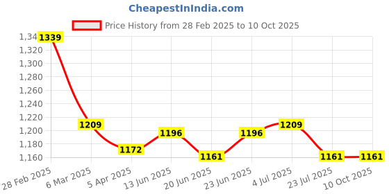 tatacliq.com Peepul Tree Pure Cotton 1 Bath & 2 Hand Towels Set (Off White & Yelllow) peepul tree Price History Graph from 28 Feb 2025 to 9 Oct 2025