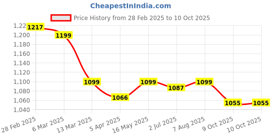 tatacliq.com Peepul Tree Pure Cotton 1 Bath & 2 Hand Towels Set (Peach And Teal) peepul tree Price History Graph from 28 Feb 2025 to 10 Oct 2025