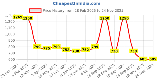 tatacliq.com Peepul Tree Pure Cotton 1 Bath Towel (Off White & Blue) peepul tree Price History Graph from 28 Feb 2025 to 23 Nov 2025