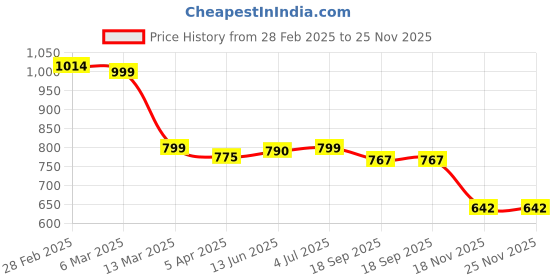 tatacliq.com Peepul Tree Pure Cotton 1 Bath Towel (White) peepul tree Price History Graph from 28 Feb 2025 to 24 Nov 2025
