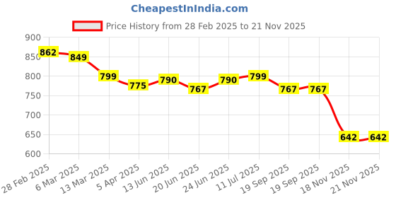 tatacliq.com Peepul Tree Pure Cotton 1 Bath Towel (White) peepul tree Price History Graph from 28 Feb 2025 to 21 Nov 2025