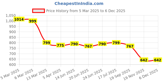tatacliq.com Peepul Tree Pure Cotton 1 Bath Towel (White) peepul tree Price History Graph from 5 Mar 2025 to 4 Dec 2025