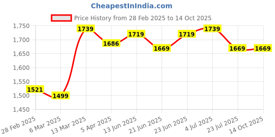 tatacliq.com Peepul Tree Pure Cotton 2 Bath & 2 Hand Towels Set (Off White & Blue) peepul tree Price History Graph from 28 Feb 2025 to 14 Oct 2025