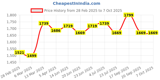 tatacliq.com Peepul Tree Pure Cotton 2 Bath & 2 Hand Towels Set (Off White & Yelllow) peepul tree Price History Graph from 28 Feb 2025 to 7 Oct 2025