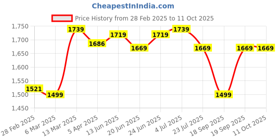 tatacliq.com Peepul Tree Pure Cotton 2 Bath & 2 Hand Towels Set (Off White, Blue & Teal) peepul tree Price History Graph from 28 Feb 2025 to 11 Oct 2025