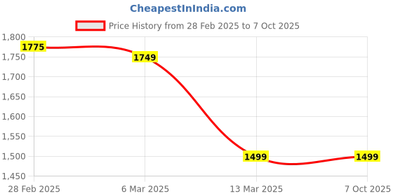 tatacliq.com Peepul Tree Pure Cotton 2 Bath & 2 Hand Towels Set (Peach And Teal) peepul tree Price History Graph from 28 Feb 2025 to 7 Oct 2025