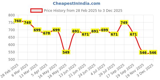 tatacliq.com Peepul Tree Pure Cotton 2 Hand Towels Set (Off White & Pink) peepul tree Price History Graph from 28 Feb 2025 to 1 Dec 2025