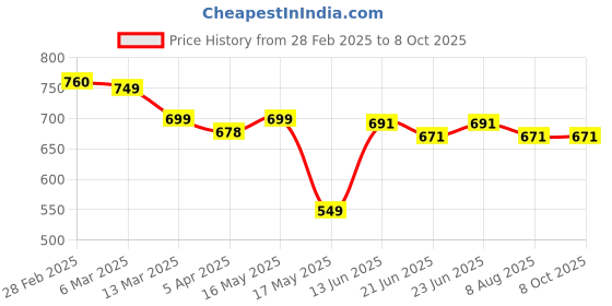 tatacliq.com Peepul Tree Pure Cotton 2 Hand Towels Set (Peach And Teal) peepul tree Price History Graph from 28 Feb 2025 to 7 Oct 2025