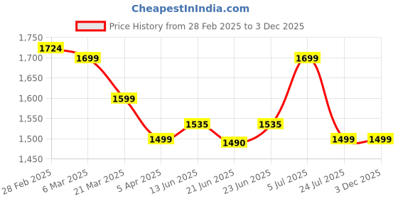 tatacliq.com Peepul Tree Pure Cotton Double Bedsheet Set With 2 Pillow Covers | Hand Printed in Blue & Grey | peepul tree Price History Graph from 28 Feb 2025 to 3 Dec 2025