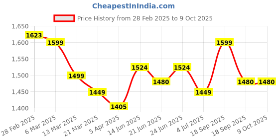 tatacliq.com Peepul Tree Red & Black Pure Cotton Dining Table Runner peepul tree Price History Graph from 28 Feb 2025 to 8 Oct 2025