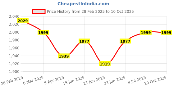 tatacliq.com Peepul Tree Red & Black Pure Cotton Handmade Dining Table Runner peepul tree Price History Graph from 28 Feb 2025 to 10 Oct 2025