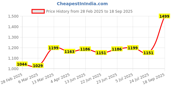 tatacliq.com Peepul Tree Red & Black Pure Cotton Handwoven Cushion Cover peepul tree Price History Graph from 28 Feb 2025 to 18 Sep 2025