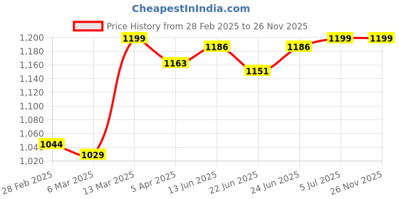 tatacliq.com Peepul Tree Red & Black Pure Cotton Rectangular Handwoven Cushion Cover peepul tree Price History Graph from 28 Feb 2025 to 25 Nov 2025