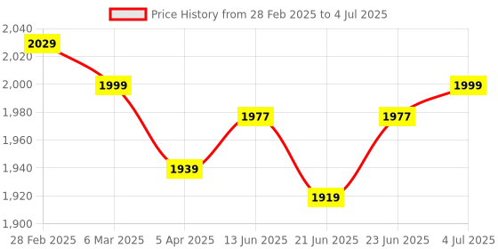 tatacliq.com Peepul Tree Rust & Black Pure Cotton Table Runner peepul tree Price History Graph from 28 Feb 2025 to 4 Jul 2025