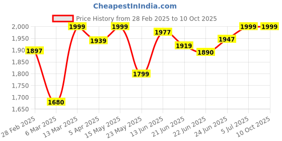 tatacliq.com Peepul Tree Rust Brown Pure Cotton Handprinted Rug peepul tree Price History Graph from 28 Feb 2025 to 10 Oct 2025