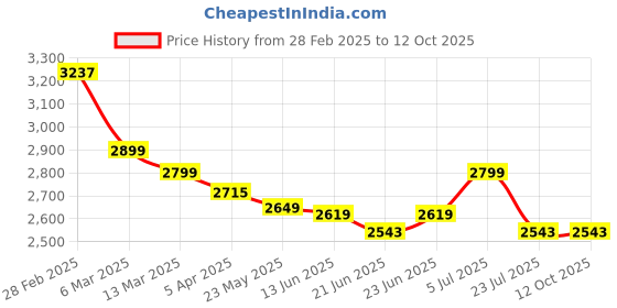 tatacliq.com Peepul Tree Rust Brown Pure Cotton Handprinted Rug peepul tree Price History Graph from 28 Feb 2025 to 11 Oct 2025