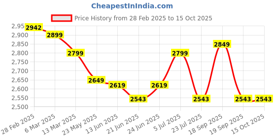 tatacliq.com Peepul Tree Rust Brown Pure Cotton Handprinted Rug peepul tree Price History Graph from 28 Feb 2025 to 15 Oct 2025