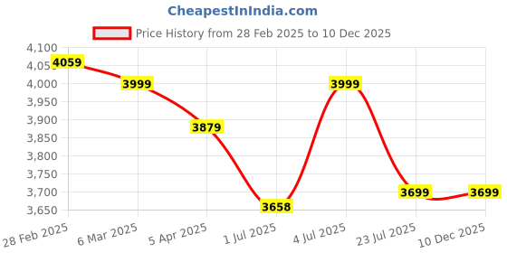 tatacliq.com Peepul Tree Sage Green and Mustard Fine Cotton Quilt | Marigold Collection | 90 X 108 inch peepul tree Price History Graph from 28 Feb 2025 to 10 Dec 2025