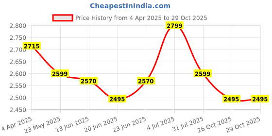 tatacliq.com Peepul Tree Sage Teal Pure Cotton Marigold Collection Door Curtains - Set of 2 peepul tree Price History Graph from 4 Apr 2025 to 29 Oct 2025