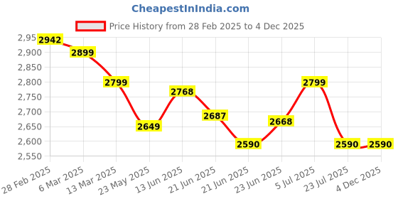 tatacliq.com Peepul Tree Sea Green Pure Cotton Handprinted Floor Rug peepul tree Price History Graph from 28 Feb 2025 to 4 Dec 2025