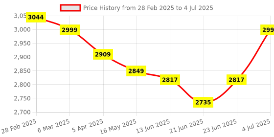 tatacliq.com Peepul Tree Serving Platter With Lid & Storage Box Combo | Wicker & Wood | Handcrafted in Kashmir peepul tree Price History Graph from 28 Feb 2025 to 4 Jul 2025