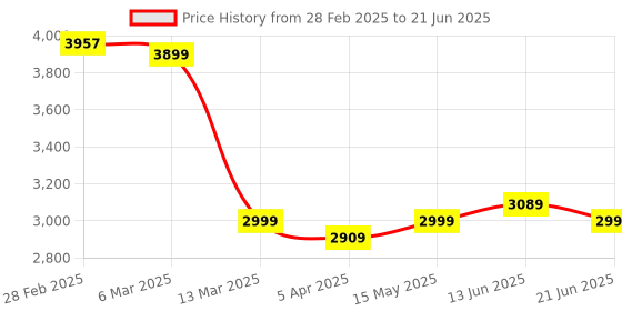 tatacliq.com Peepul Tree Single Quilt In Fine Cotton | Reversible Hand Block Printed Blue Mist Jaipuri Razai | peepul tree Price History Graph from 28 Feb 2025 to 21 Jun 2025