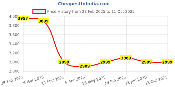 tatacliq.com Peepul Tree Single Quilt In Fine Cotton | Reversible Hand Block Printed Turquoise Jaipuri Razai | peepul tree Price History Graph from 28 Feb 2025 to 10 Oct 2025