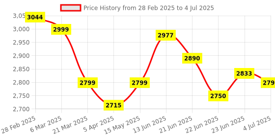 tatacliq.com Peepul Tree Storage Box & 2 Tier Collapsable Fruit Basket Combo - Wicker & Wood peepul tree Price History Graph from 28 Feb 2025 to 4 Jul 2025