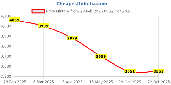 tatacliq.com Peepul Tree Taupe & Mustard Pure Cotton Marigold Collection Quilt peepul tree Price History Graph from 28 Feb 2025 to 21 Oct 2025