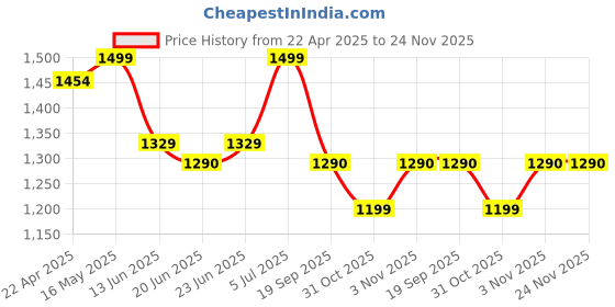 tatacliq.com Peepul Tree Taupe & Off White Cotton 280 TC Marigold Collection Bedsheet with 2 Pillow Covers peepul tree Price History Graph from 22 Apr 2025 to 23 Nov 2025