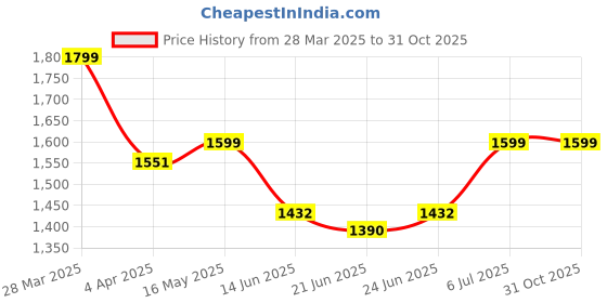tatacliq.com Peepul Tree Taupe & Off White Cotton 280 TC Marigold Collection King Bedsheet with 2 Pillow Covers peepul tree Price History Graph from 28 Mar 2025 to 30 Oct 2025