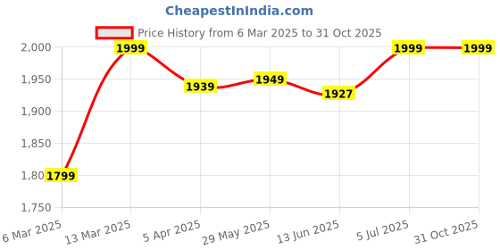 tatacliq.com Peepul Tree Teal Green Pure Cotton Marigold Collection Sheer Curtains - Set of 2 peepul tree Price History Graph from 6 Mar 2025 to 31 Oct 2025
